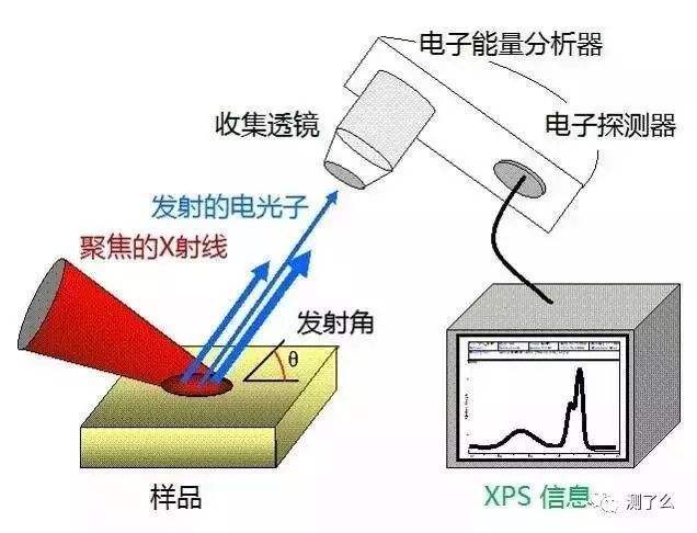 X射線(xiàn)光電子能譜分析（XPS）
